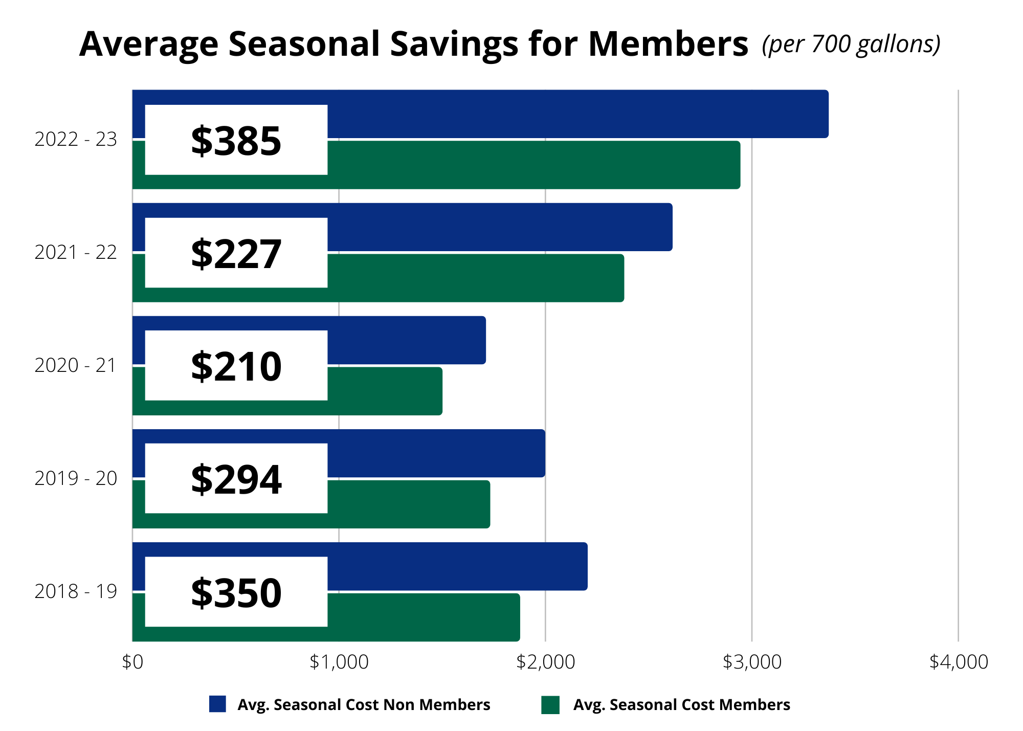 Savings per 700 gallons of oil