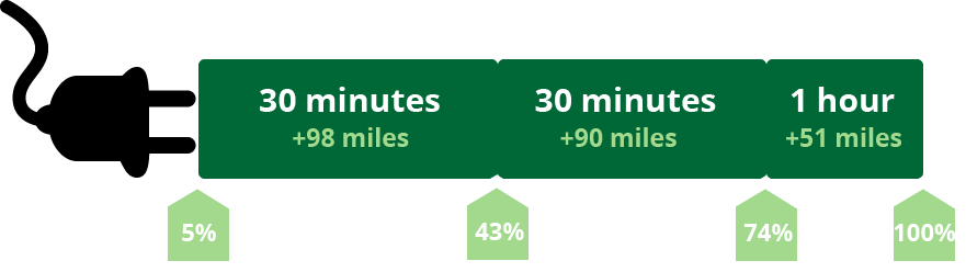 DC charging rates