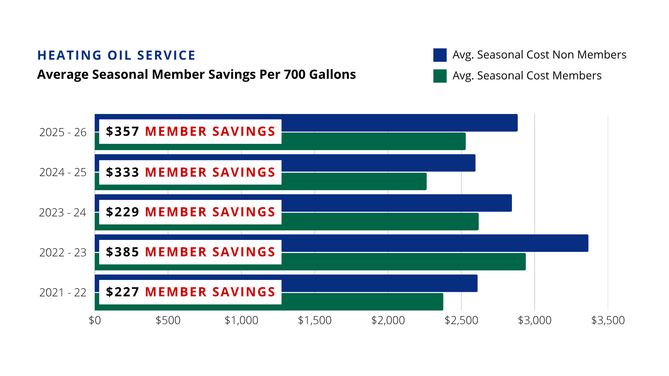 Bar chart showing member savings per 700 gallons for each of the past 5 seasons.