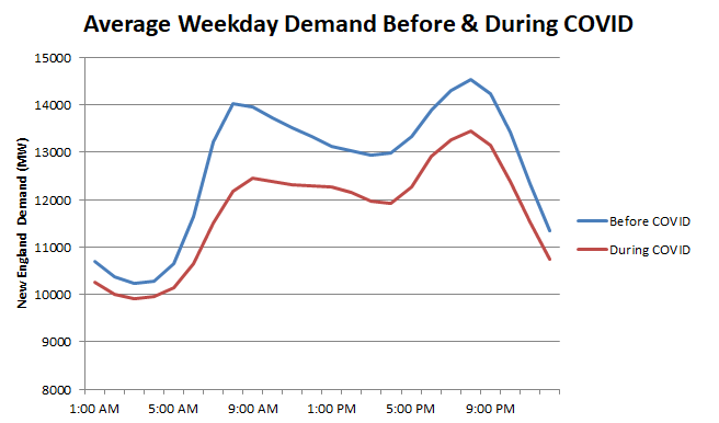 Demand during COVID-19