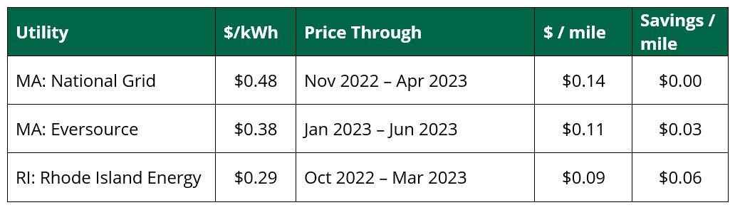 Fuel Costs Savings as of 1.27.23