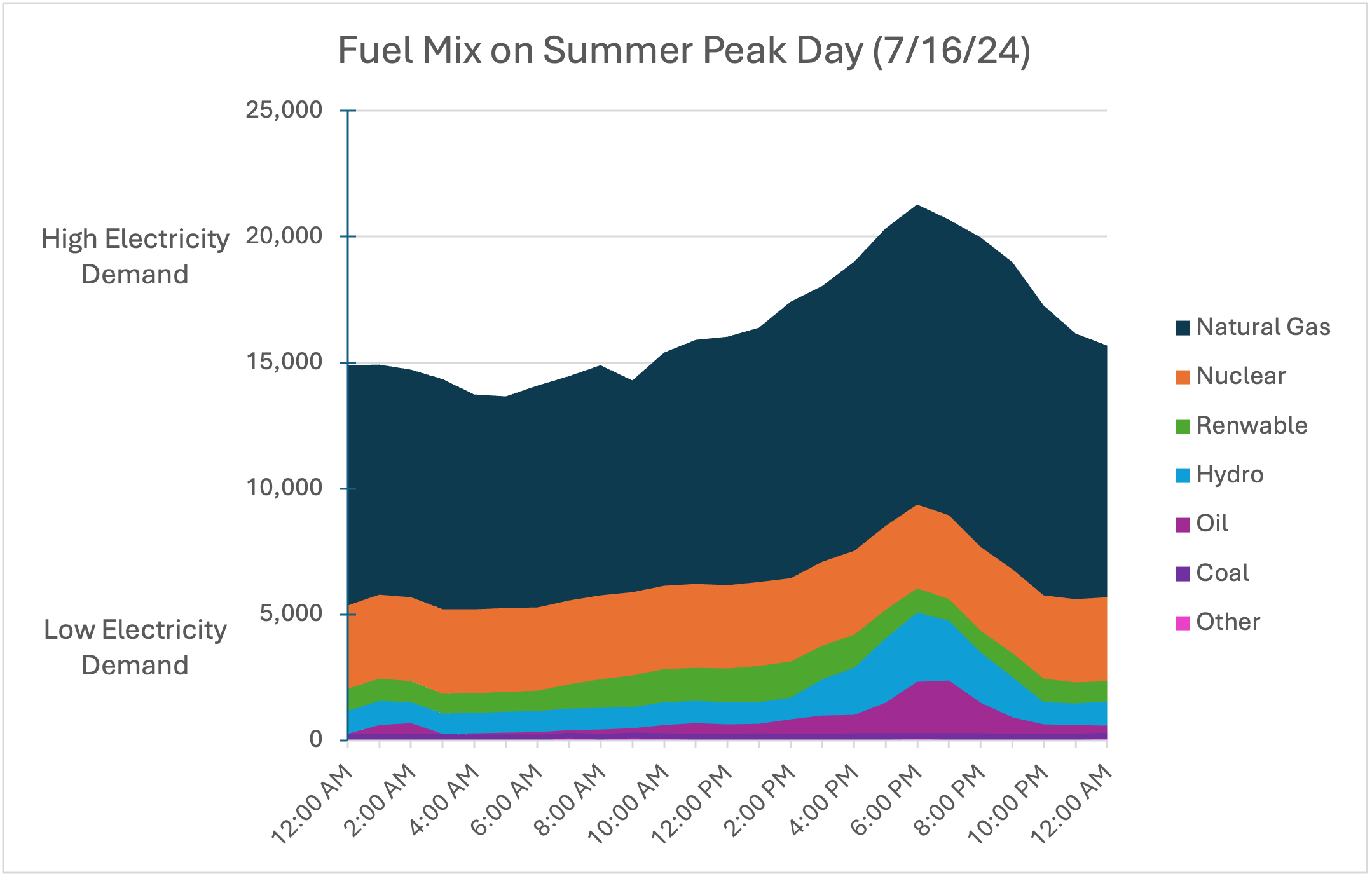 Fuel Mix on Summer Peak Day (7/16/24)
