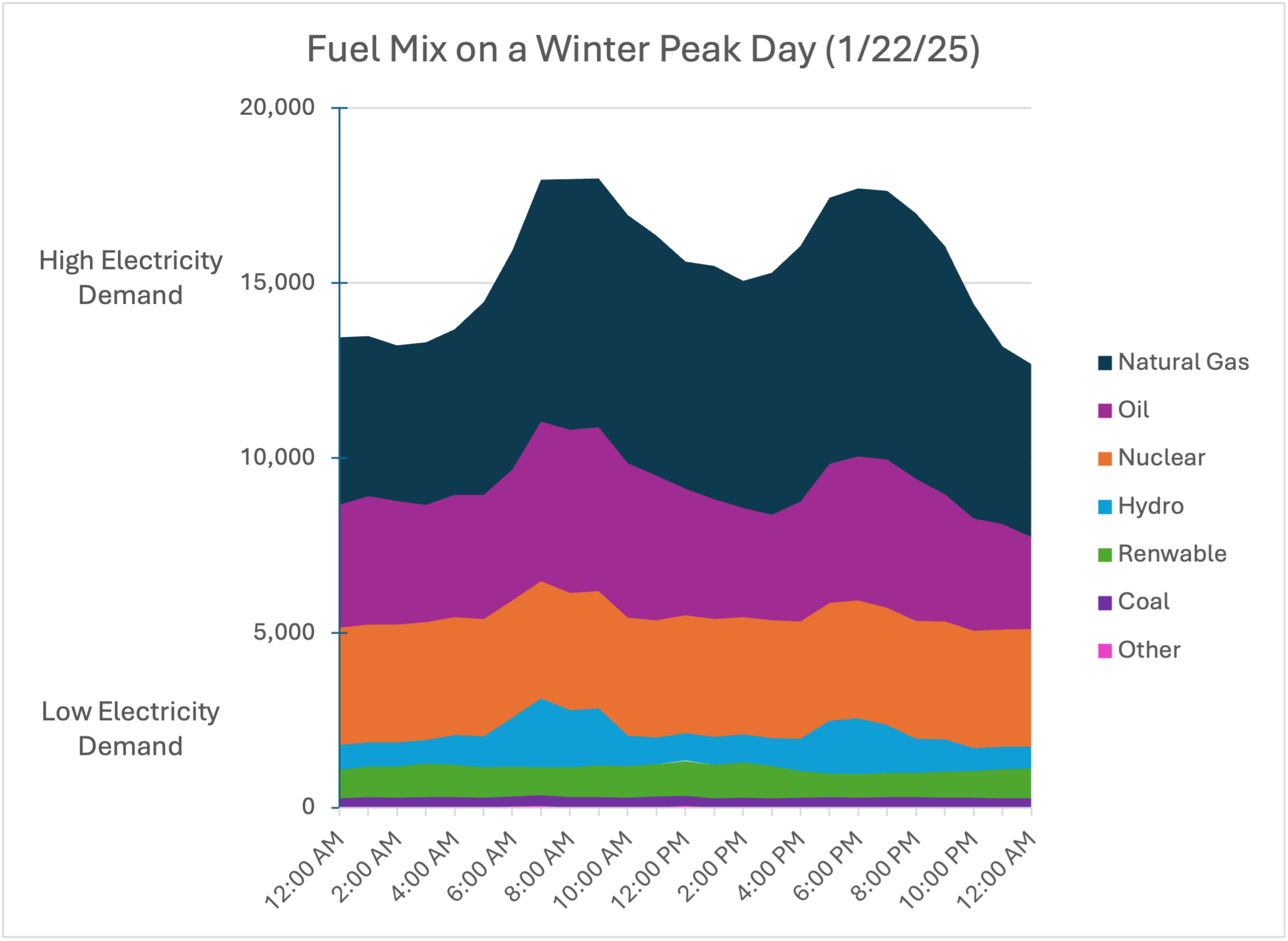 Shave the Peak, Graphs_Fuel Mix on a Winter Peak Day, 