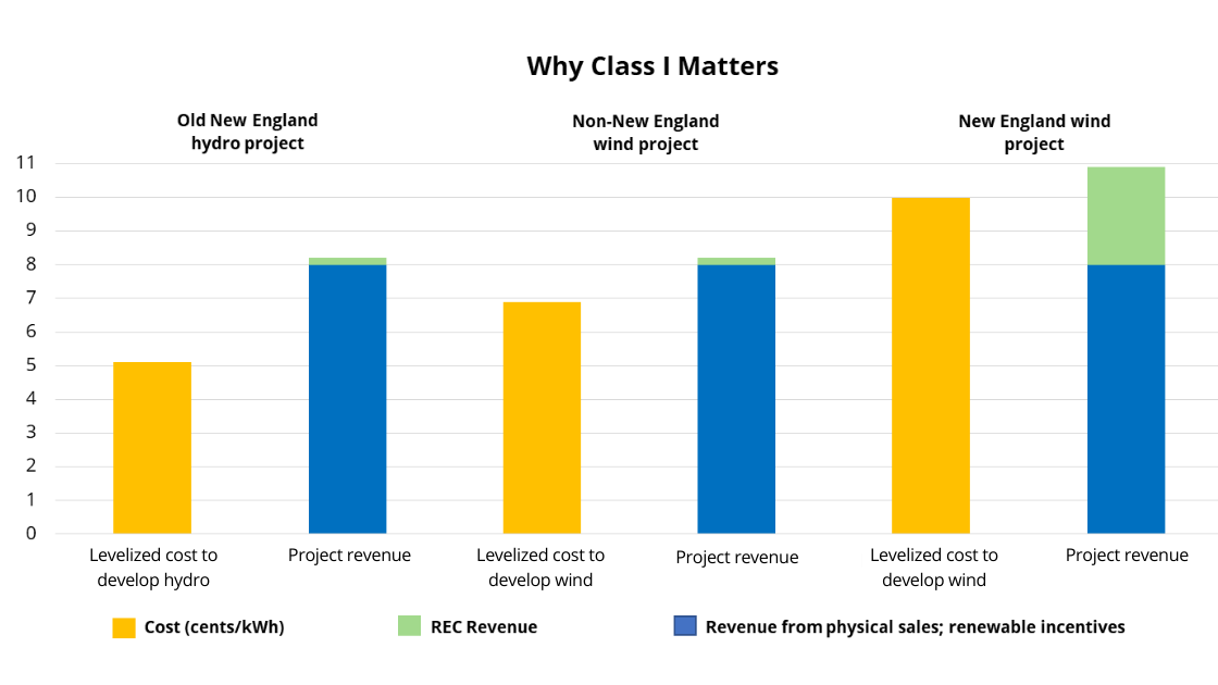 Why Class I Matters