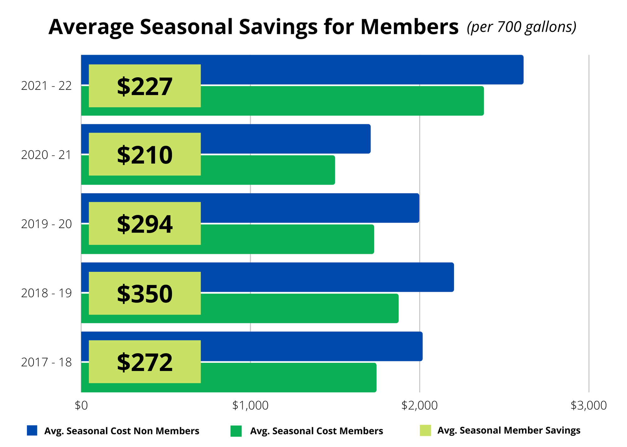 Savings per 700 gallons of oil