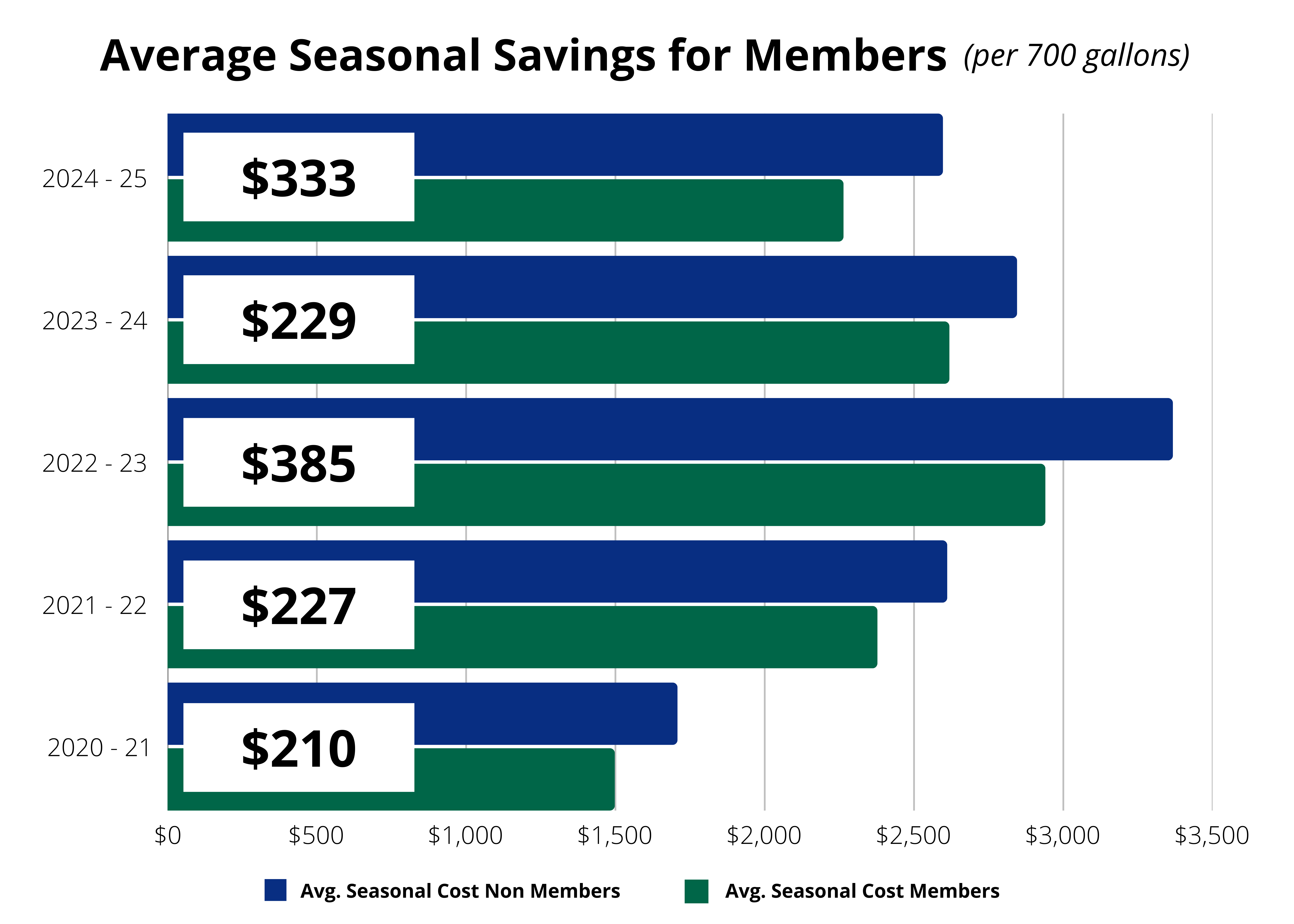 A stacked bar chart showing average member savings each season for the past 5 years.