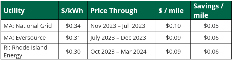 Fuel prices as of November 1, 2023