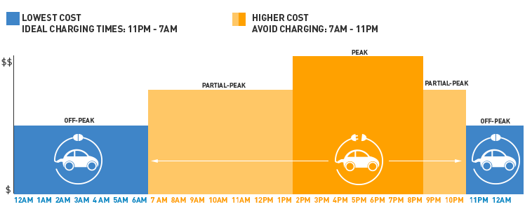 PG&E TOU graph