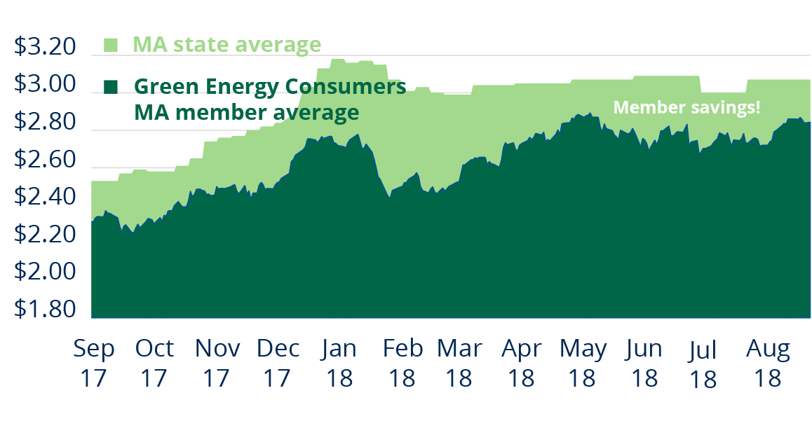 Graph of heating oil prices from the past year.