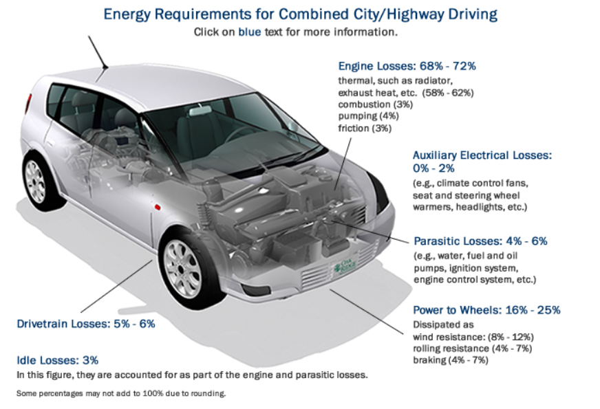 energy losses in gasoline-powered cars