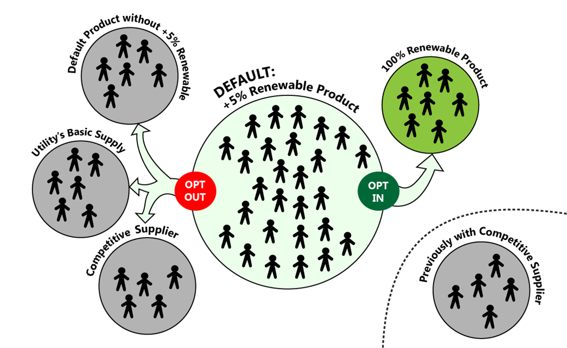 Residents' Choices