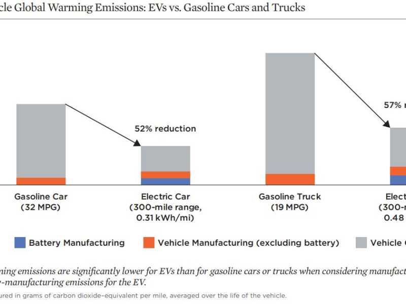 ucs ev emissions 